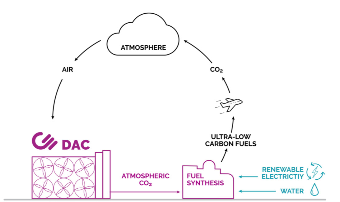 company against direct air capture of carbon