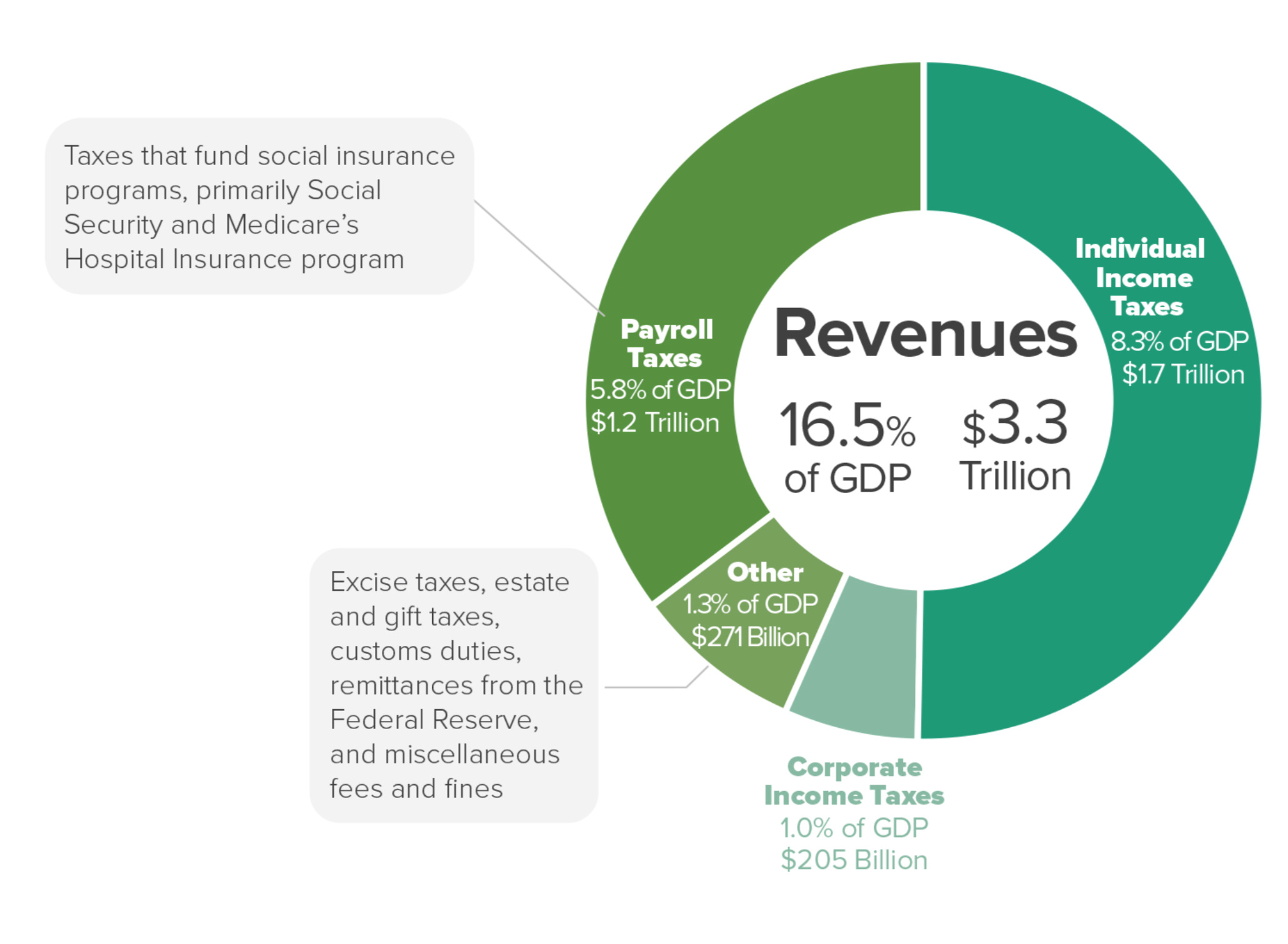 A3 Revenue Allocations The Next Giant Leap Foundation 5051