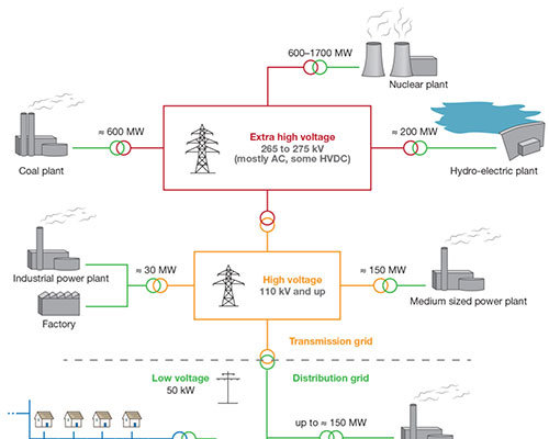 Smart Electric Grids | The Next Giant Leap Foundation