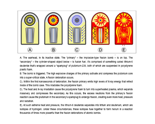 Overview of hydrogen bomb